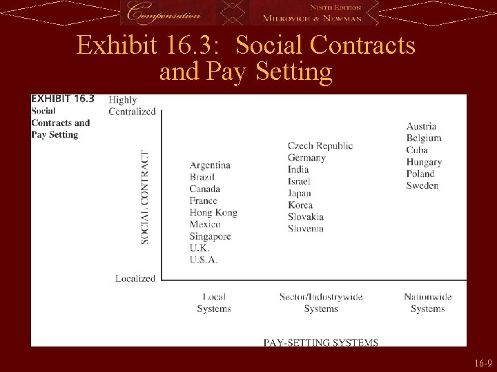 Exhibit 16. 3: Social Contracts and Pay Setting 16 -9 