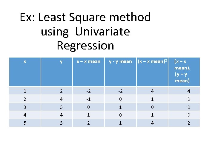 Ex: Least Square method using Univariate Regression x y x – x mean y