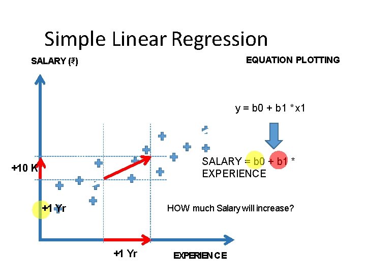 Simple Linear Regression EQUATION PLOTTING SALARY (₹) y = b 0 + b 1