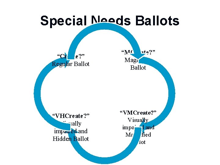 Special Needs Ballots “Create? ” Regular Ballot “MCreate? ” Magnified Ballot “VHCreate? ” Visually