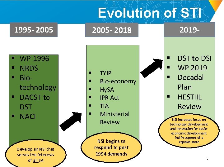 Evolution of STI policy 20192005 - 2018 1995 - 2005 § WP 1996 §