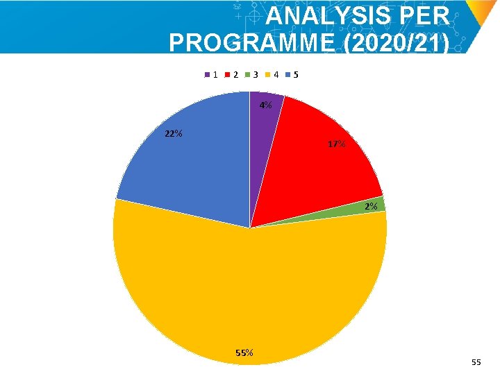 ANALYSIS PER PROGRAMME (2020/21) 1 2 3 4 5 4% 22% 17% 2% 55