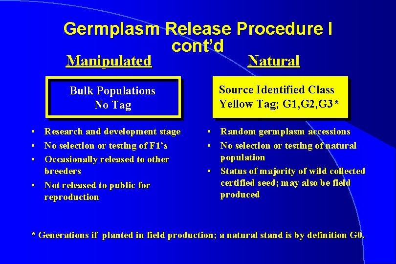 Germplasm Release Procedure I cont’d Manipulated Bulk Populations No Tag • • • Research