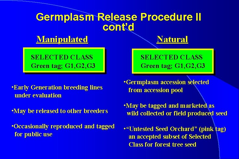 Germplasm Release Procedure II cont’d Manipulated Natural SELECTED CLASS Green tag; G 1, G