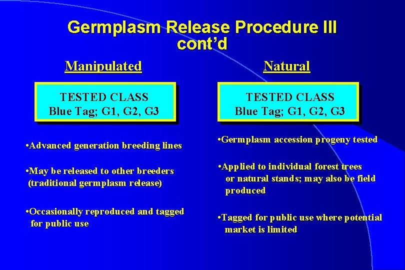 Germplasm Release Procedure III cont’d Manipulated Natural TESTED CLASS Blue Tag; G 1, G