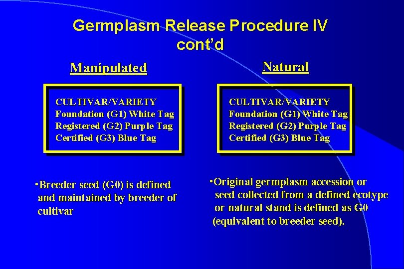Germplasm Release Procedure IV cont’d Manipulated CULTIVAR/VARIETY Foundation (G 1) White Tag Registered (G