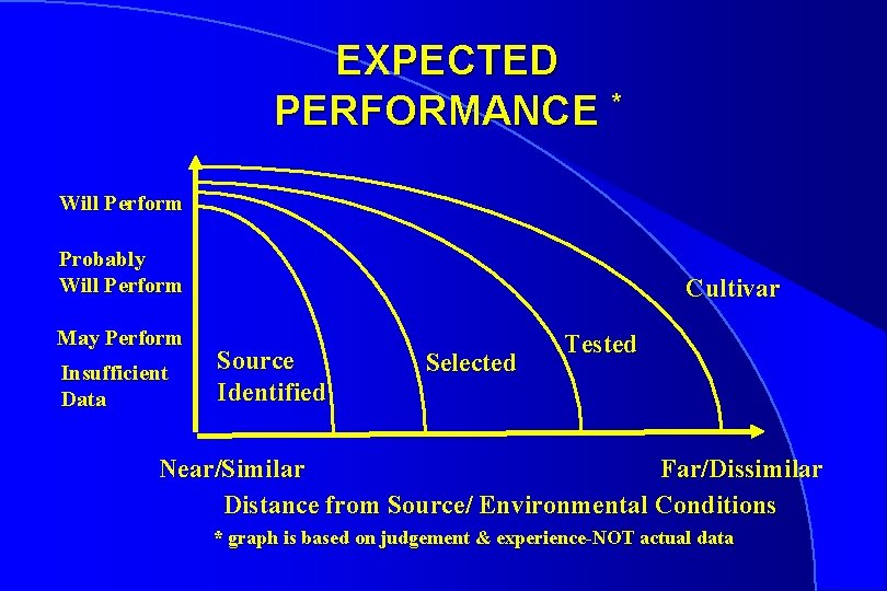 EXPECTED PERFORMANCE * Will Perform Probably Will Perform May Perform Insufficient Data Cultivar Source