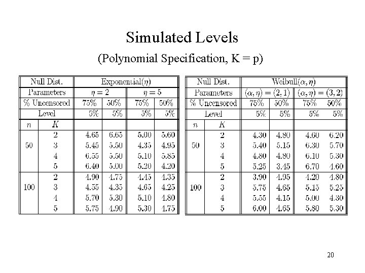 Simulated Levels (Polynomial Specification, K = p) 20 