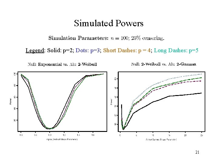 Simulated Powers Legend: Solid: p=2; Dots: p=3; Short Dashes: p = 4; Long Dashes: