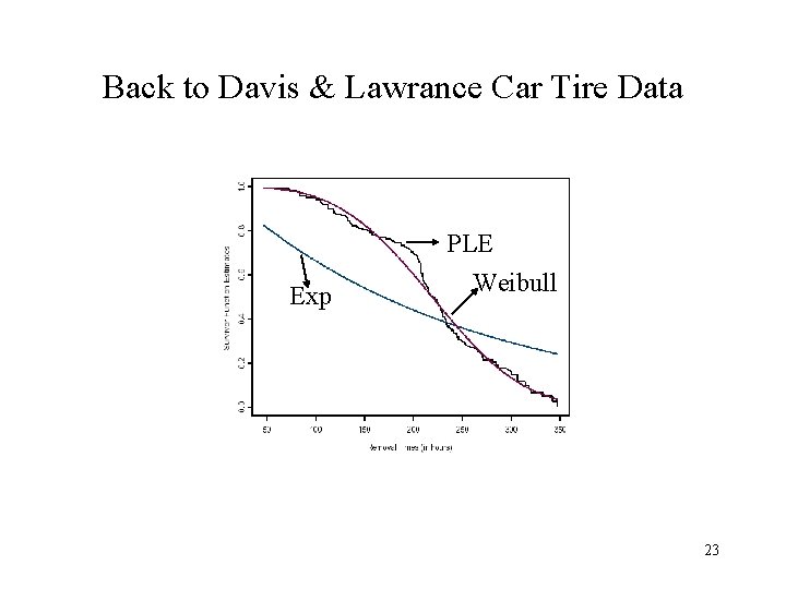 Back to Davis & Lawrance Car Tire Data PLE Exp Weibull 23 