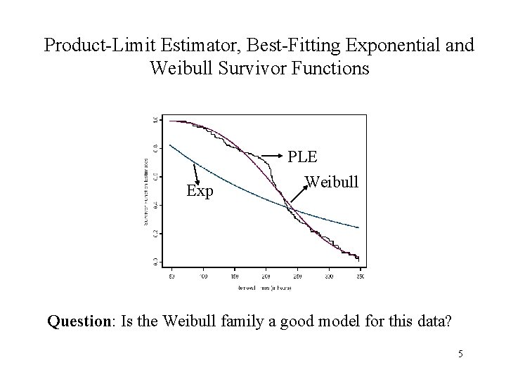 Product-Limit Estimator, Best-Fitting Exponential and Weibull Survivor Functions PLE Exp Weibull Question: Is the