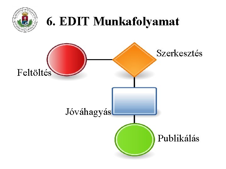 6. EDIT Munkafolyamat Szerkesztés Feltöltés Jóváhagyás Publikálás 
