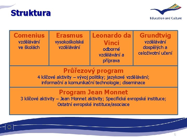 Struktura Comenius vzdělávání ve školách Erasmus vysokoškolské vzdělávání Leonardo da Vinci odborné vzdělávání a