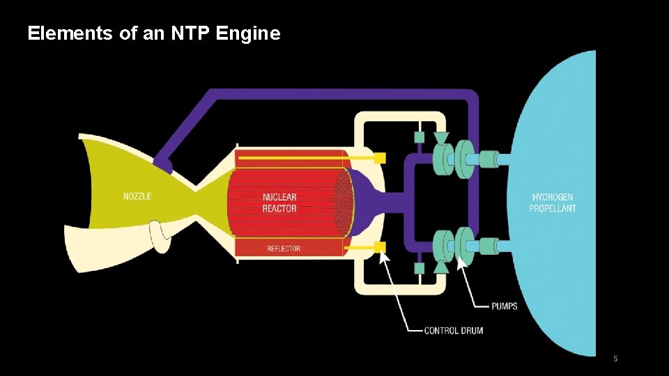 Elements of an NTP Engine 5 