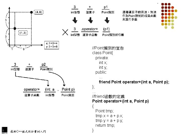 最新C++程式設計實例入門 //Point類別的宣告 class Point{ private: int x; int y; public: . . . friend