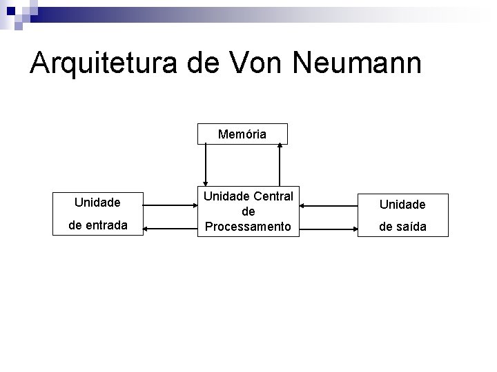 Arquitetura de Von Neumann Memória Unidade de entrada Unidade Central de Processamento Unidade de