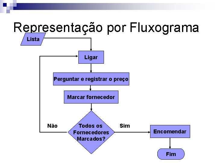 Representação por Fluxograma Lista Ligar Perguntar e registrar o preço Marcar fornecedor Não Todos