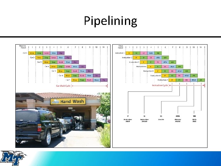 Pipelining 