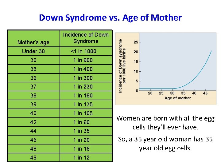 Down Syndrome vs. Age of Mother’s age Incidence of Down Syndrome Under 30 <1