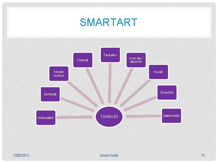 SMARTART Taulukko Teemat Tekstin sovitus Kuvat Smart. Art Siirtymät Animaatiot 10/8/2012 Uusi dia /