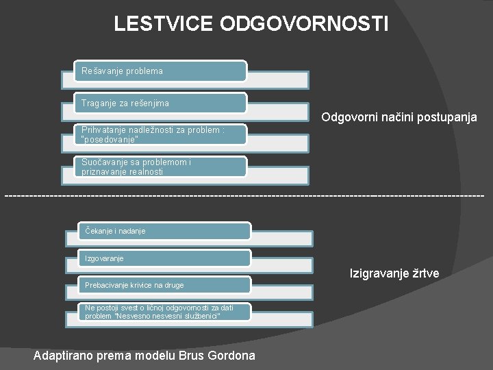 LESTVICE ODGOVORNOSTI Rešavanje problema Traganje za rešenjima Odgovorni načini postupanja Prihvatanje nadležnosti za problem