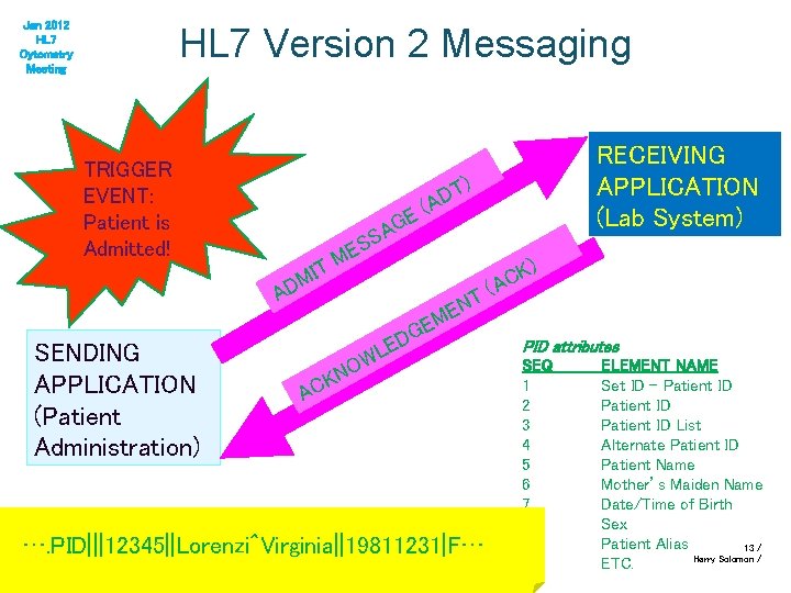 Jan 2012 HL 7 Cytometry Meeting HL 7 Version 2 Messaging TRIGGER EVENT: Patient