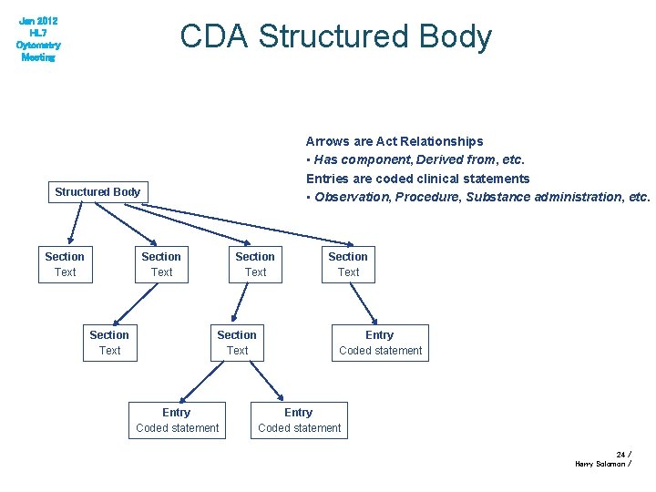 Jan 2012 HL 7 Cytometry Meeting CDA Structured Body Arrows are Act Relationships •