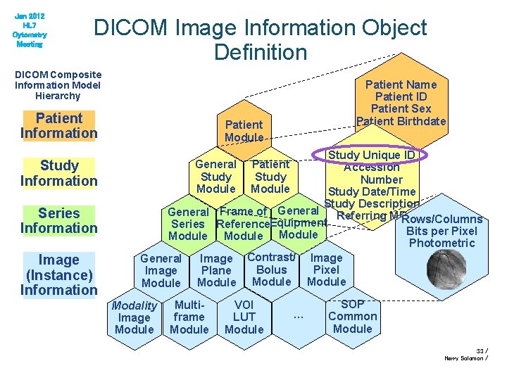 Jan 2012 HL 7 Cytometry Meeting DICOM Image Information Object Definition DICOM Composite Information