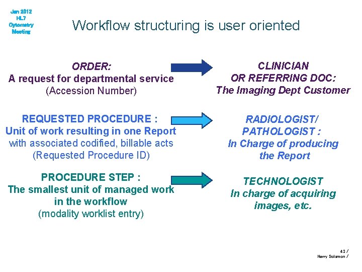 Jan 2012 HL 7 Cytometry Meeting Workflow structuring is user oriented ORDER: A request