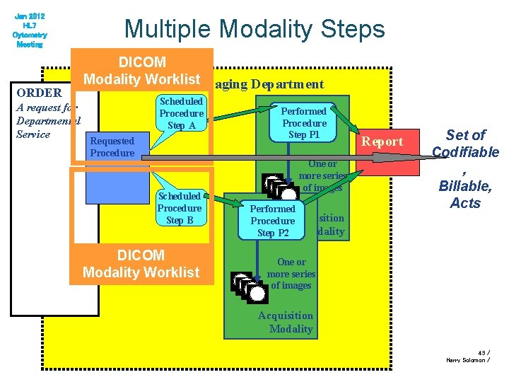 Jan 2012 HL 7 Cytometry Meeting ORDER A request for Departmental Service Multiple Modality