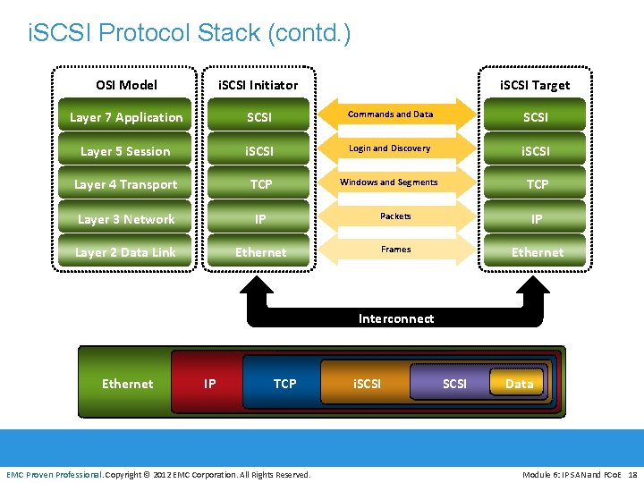 i. SCSI Protocol Stack (contd. ) OSI Model i. SCSI Initiator i. SCSI Target