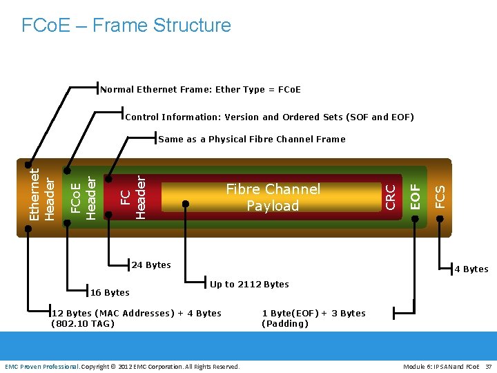 FCo. E – Frame Structure Normal Ethernet Frame: Ether Type = FCo. E Control