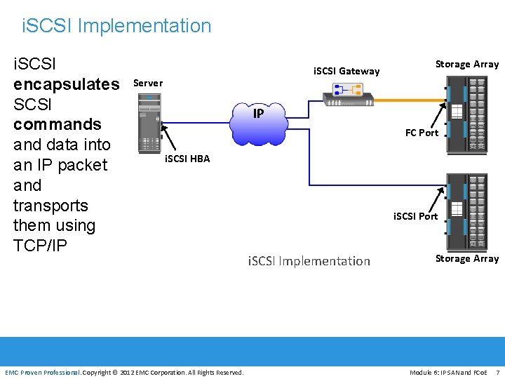 i. SCSI Implementation i. SCSI encapsulates SCSI commands and data into an IP packet