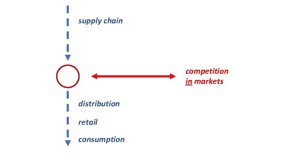 supply chain competition in markets distribution retail consumption 