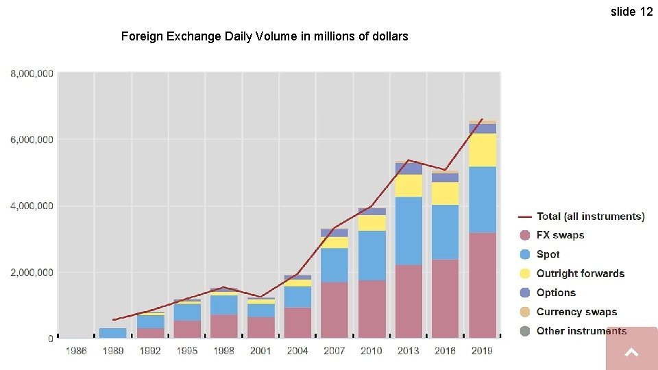 slide 12 Foreign Exchange Daily Volume in millions of dollars 