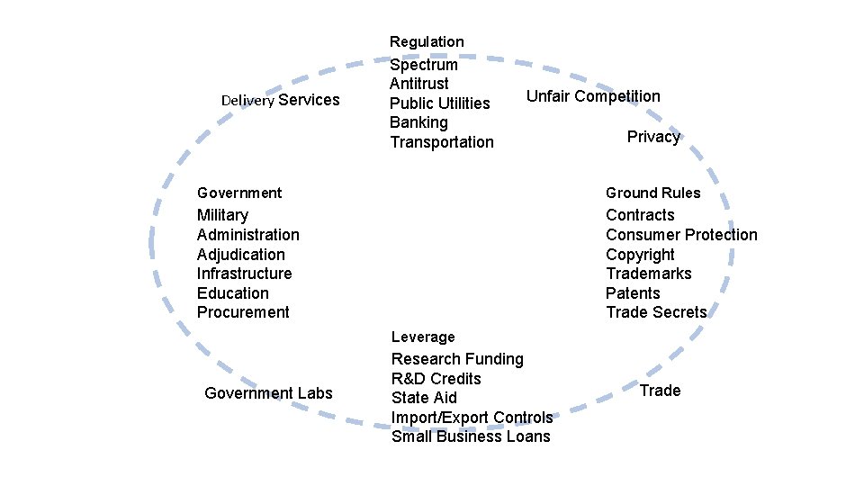 Regulation Delivery Services Spectrum Antitrust Public Utilities Banking Transportation Unfair Competition Privacy Government Ground