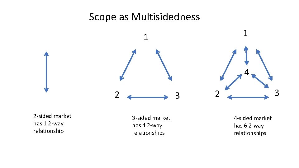 Scope as Multisidedness 1 1 4 2 2‐sided market has 1 2‐way relationship 3
