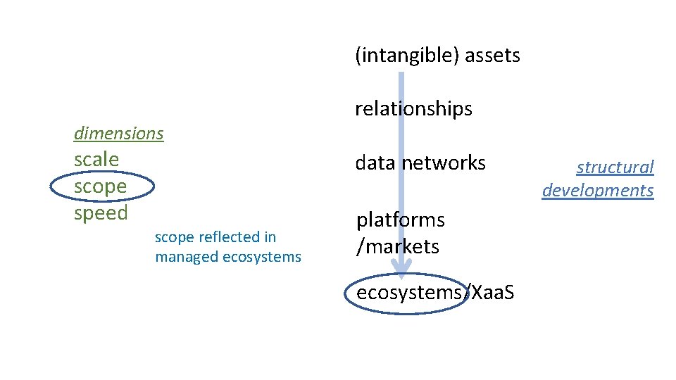 (intangible) assets dimensions scale scope speed relationships data networks scope reflected in managed ecosystems