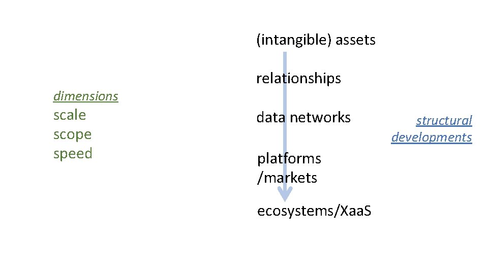 (intangible) assets dimensions scale scope speed relationships data networks platforms /markets ecosystems/Xaa. S structural