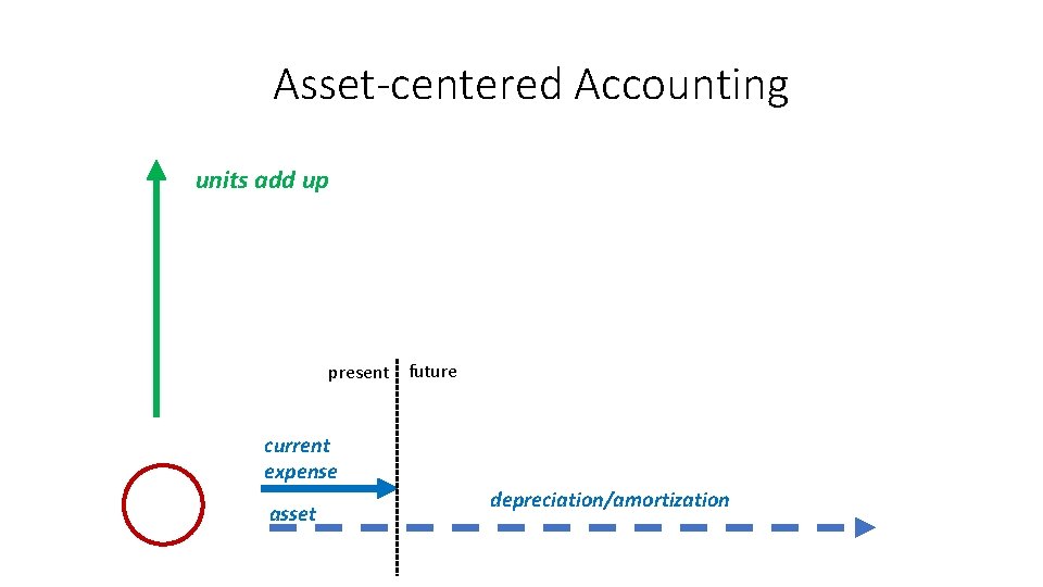 Asset-centered Accounting units add up present future current expense asset depreciation/amortization 