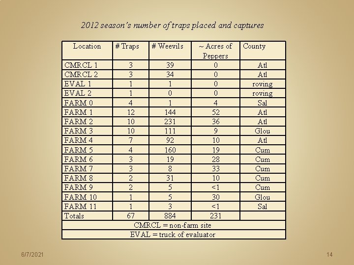 2012 season’s number of traps placed and captures Location CMRCL 1 CMRCL 2 EVAL 2012 season’s number of traps placed and captures Location CMRCL 1 CMRCL 2 EVAL