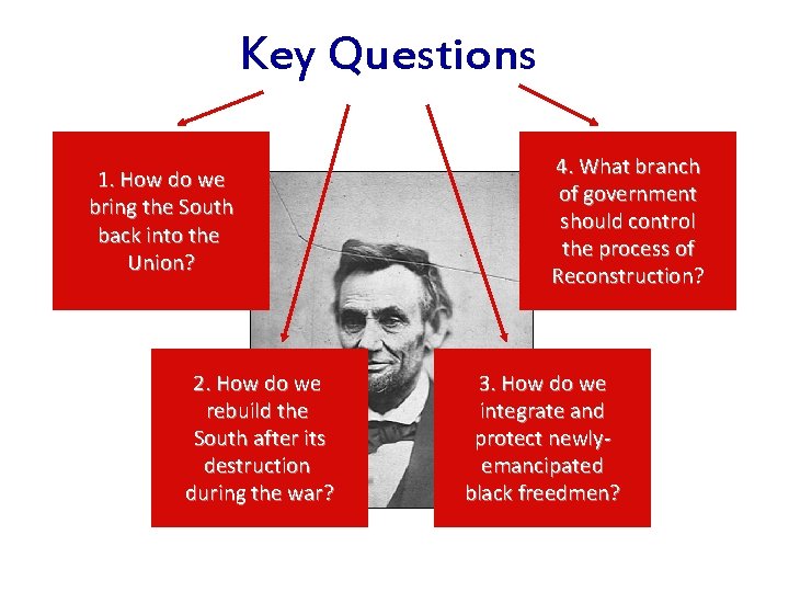 Key Questions 1. How do we bring the South back into the Union? 2.