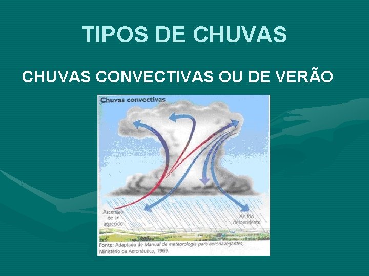 TIPOS DE CHUVAS CONVECTIVAS OU DE VERÃO TIPOS DE CHUVAS CONVECTIVAS OU DE VERÃO
