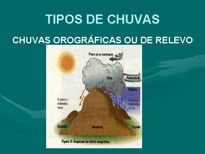 TIPOS DE CHUVAS OROGRÁFICAS OU DE RELEVO TIPOS DE CHUVAS OROGRÁFICAS OU DE RELEVO