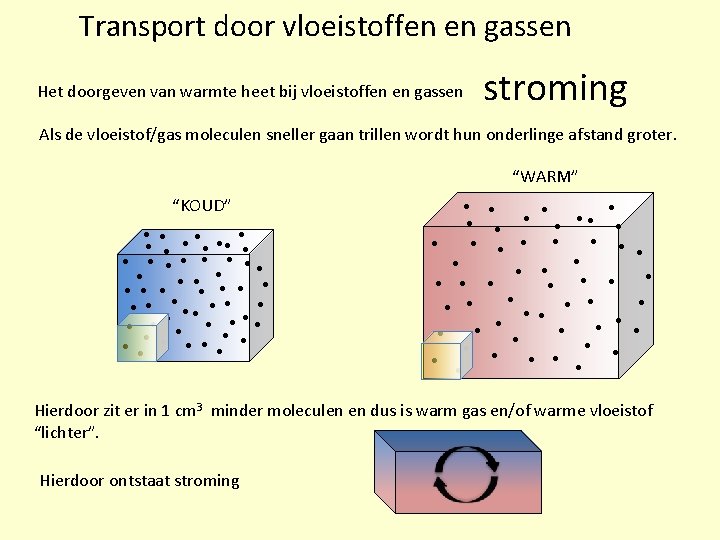 Transport door vloeistoffen en gassen Het doorgeven van warmte heet bij vloeistoffen en gassen