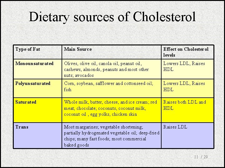 Dietary sources of Cholesterol Type of Fat Main Source Effect on Cholesterol levels Monounsaturated