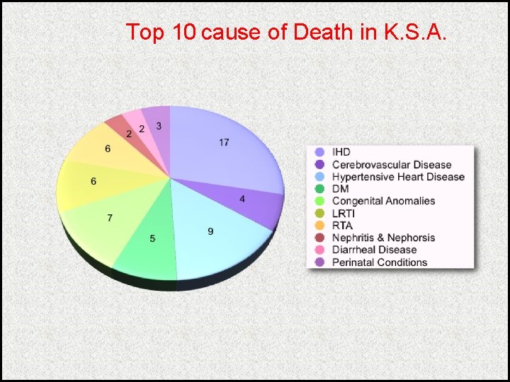 Top 10 cause of Death in K. S. A. 