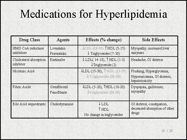 Medications for Hyperlipidemia Drug Class Agents Effects (% change) Side Effects HMG Co. A