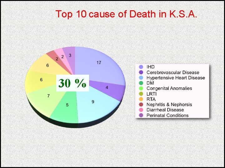 Top 10 cause of Death in K. S. A. 30 % 
