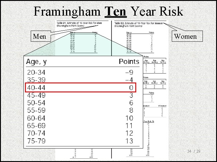 Framingham Ten Year Risk Men Women 34 / 29 